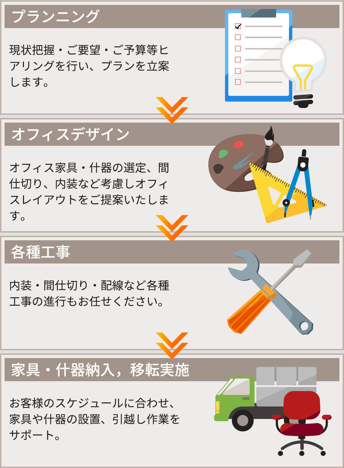 「プランニング」現状把握・ご要望・ご予算等ヒアリングを行い、プランを立案します。「オフィスデザイン」オフィス家具・什器の選定、間仕切り、内装など考慮しオフィスレイアウトをご提案いたします。「各種工事」内装・間仕切り・配線など各種工事の進行もお任せください。「家具・什器納入、移転実施」お客様のスケジュールに合わせ、家具や什器の設置、引越し作業をサポート。