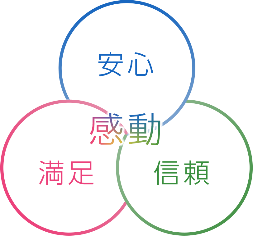 『安心』『信頼』『満足』そして、『感動』